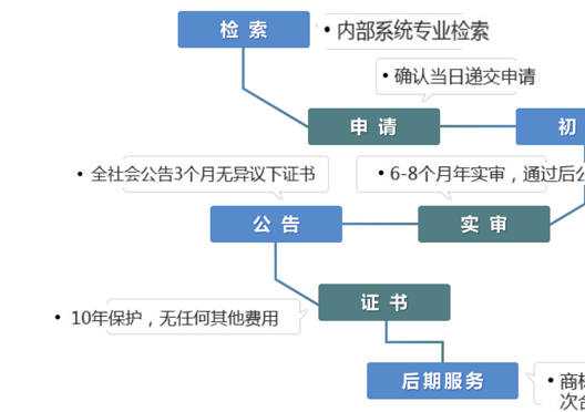 鄭州登封市商標(biāo)局注冊(cè)商標(biāo)流程