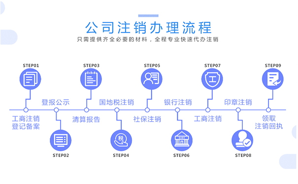 2020金水區(qū)公司注銷流程