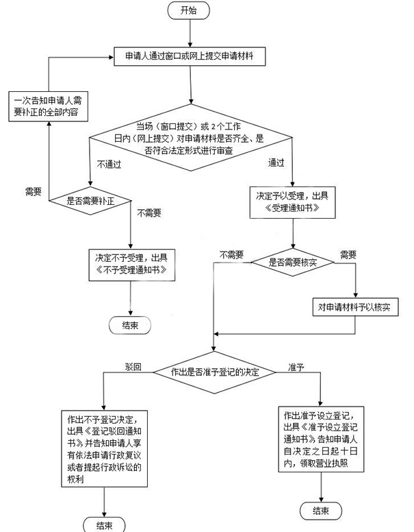 鄭州市新密市工商注冊(cè)