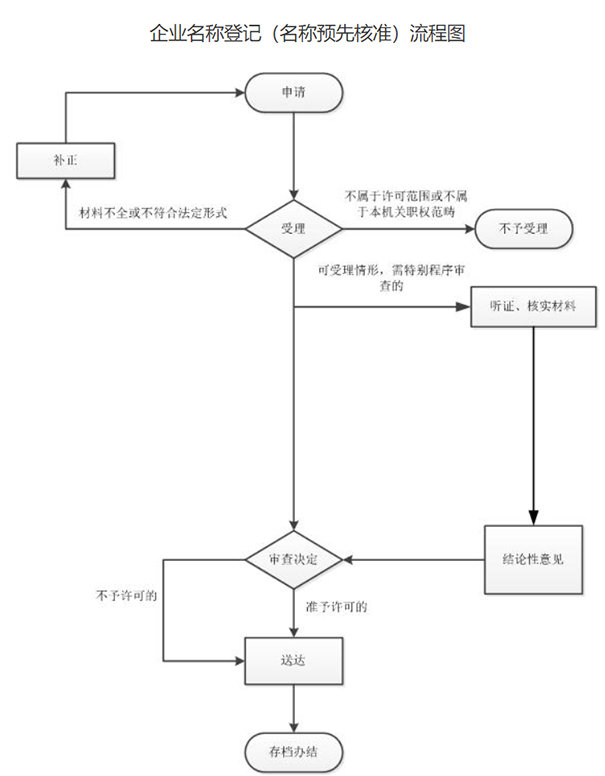 鄭州注冊公司核名需要多久