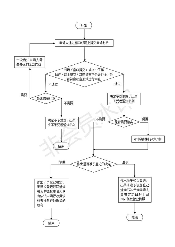 鄭州金水區(qū)注冊(cè)小規(guī)模公司流程