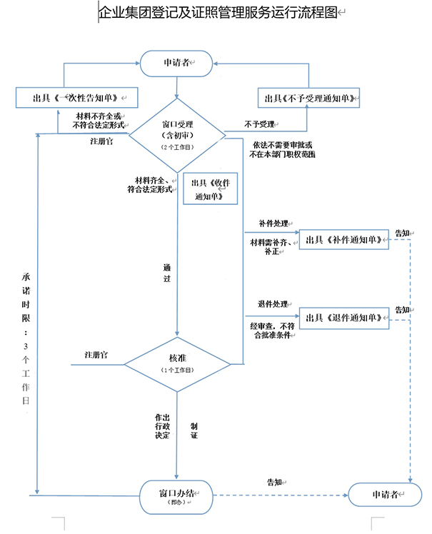 鄭州金水區(qū)公司注冊流程圖