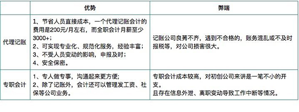 鄭州金水公司代理記賬多少錢