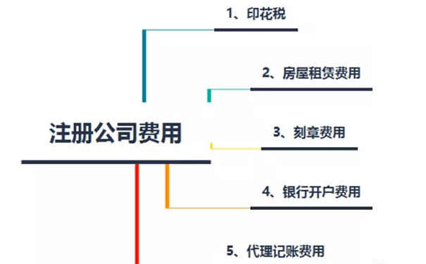 鄭州注冊(cè)一個(gè)建材裝飾有限公司多少錢(qián)