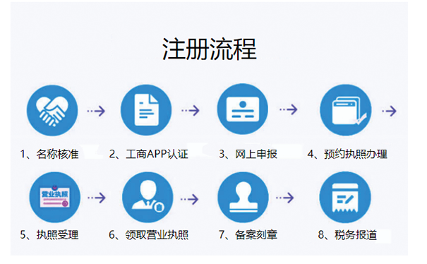 鄭州網(wǎng)絡科技公司注冊流程