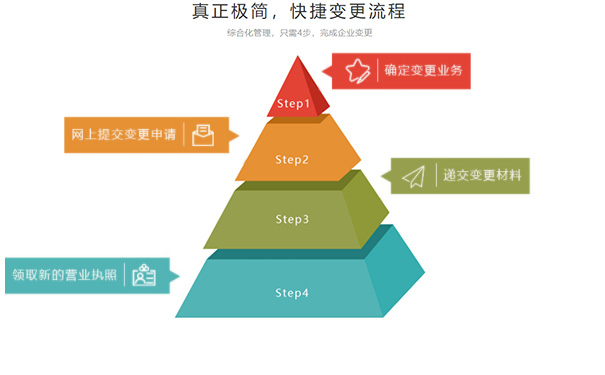 鄭州市增加注冊(cè)資金流程