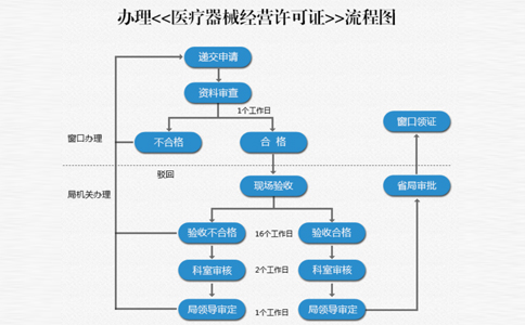 鄭州醫(yī)療器械網(wǎng)絡(luò)銷售自建備案流程