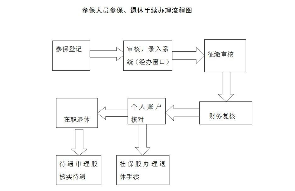 新公司社保開戶流程圖