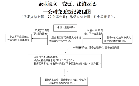 鄭州公司變更名稱的具體流程