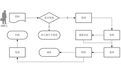 四類企業(yè)出口退稅申報流程