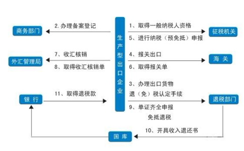 鄭州市出口退稅申報系統(tǒng)網(wǎng)辦理流程