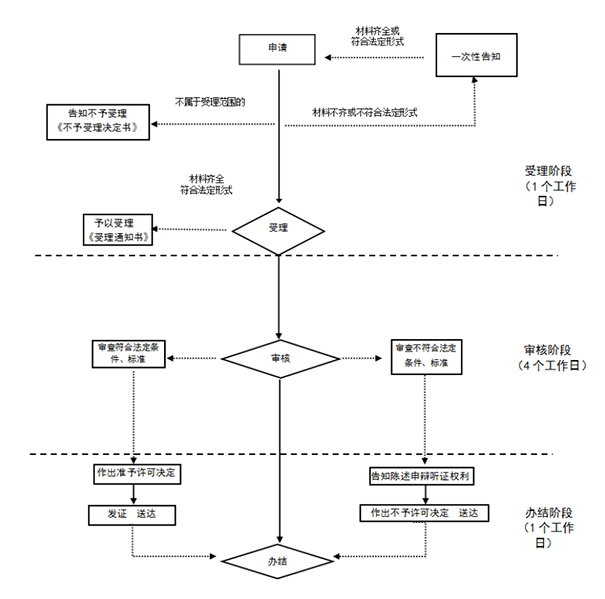 2022年鄭州管城區(qū)注冊公司流程及費用