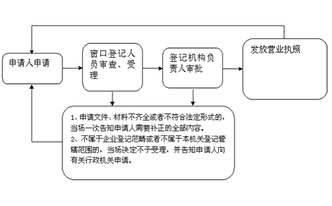 鄭州個(gè)人獨(dú)資企業(yè)怎么設(shè)立登記