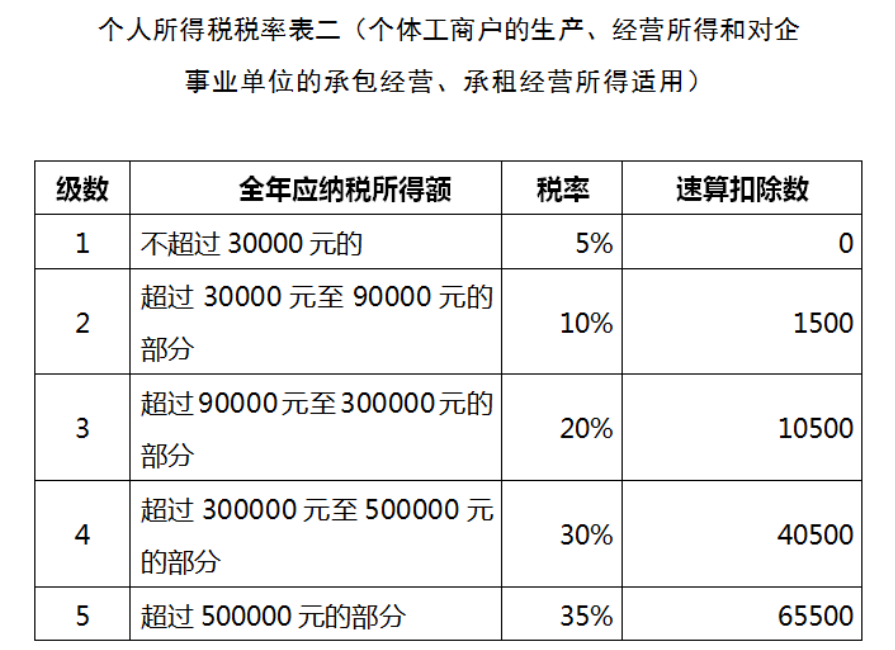 2022年鄭州個人獨資企業(yè)核定征收稅率是多少