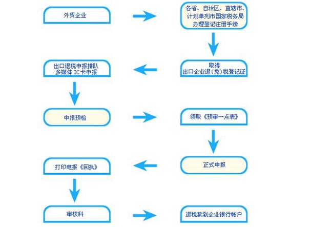 鄭州上街區(qū)進(jìn)出口公司注冊流程