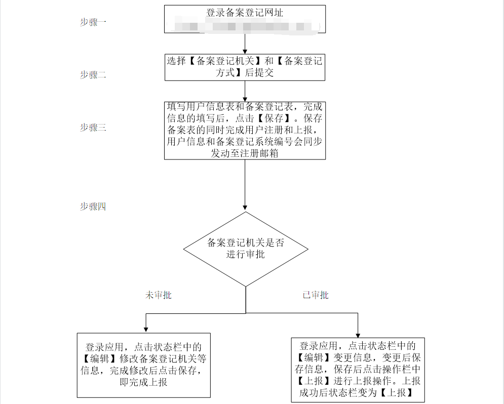 鄭州進(jìn)出口貿(mào)易公司注冊(cè)：自己辦理流程圖