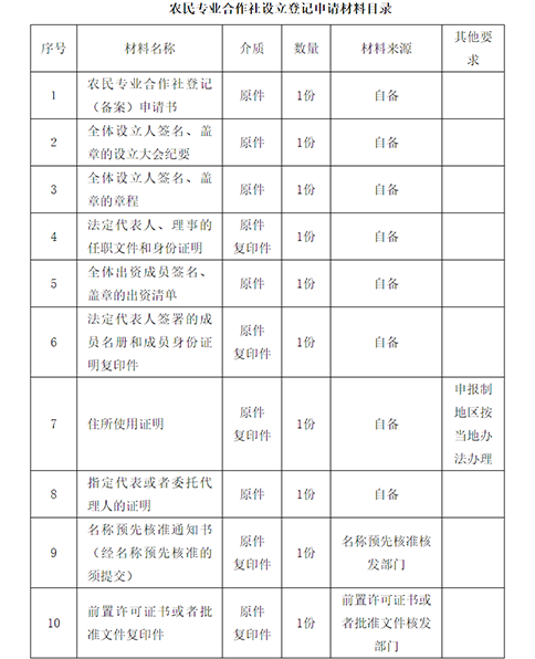 農民專業(yè)合作社設立登記申請材料目錄