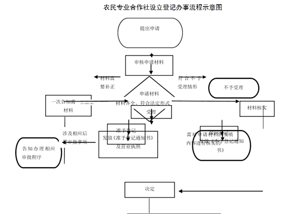 鄭州農民專業(yè)合作社設立登記辦理流程