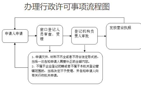 河南（鄭州）農(nóng)民專業(yè)合作社注銷流程