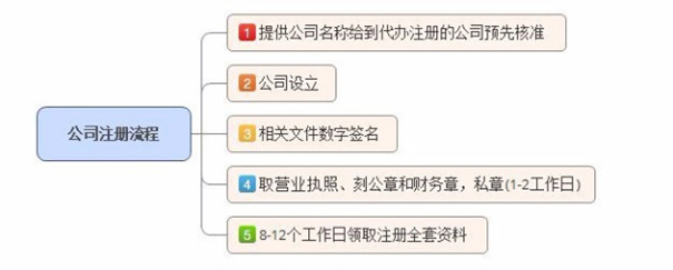 鄭州影視公司注冊(cè)流程：