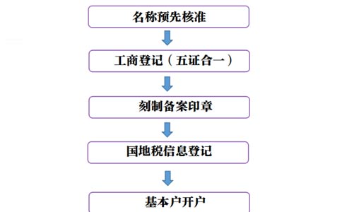 鄭州鄭東新區(qū)禮品公司注冊(cè)流程