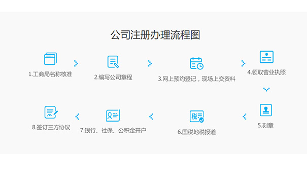 鄭州自貿(mào)區(qū)跨境電商公司注冊代辦流程