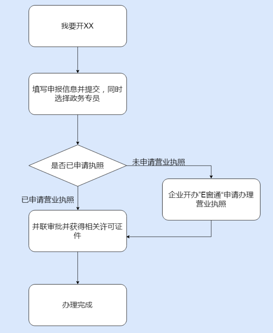 鄭州餐飲管理公司注冊流程