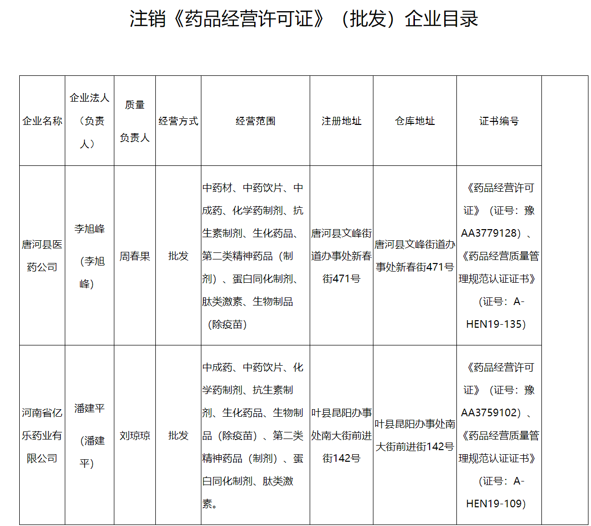 河南注銷《藥品經(jīng)營許可證》《藥品經(jīng)營質(zhì)量管理規(guī)范認證證書》公告