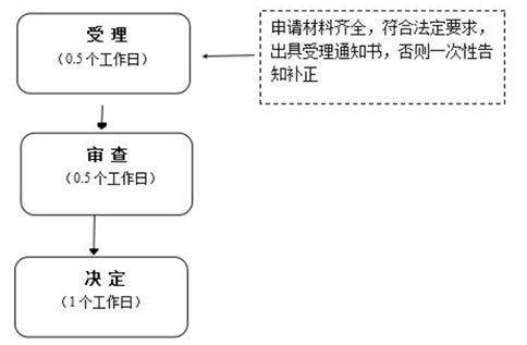 鄭州鄭東新區(qū)廣告公司注冊(cè)流程