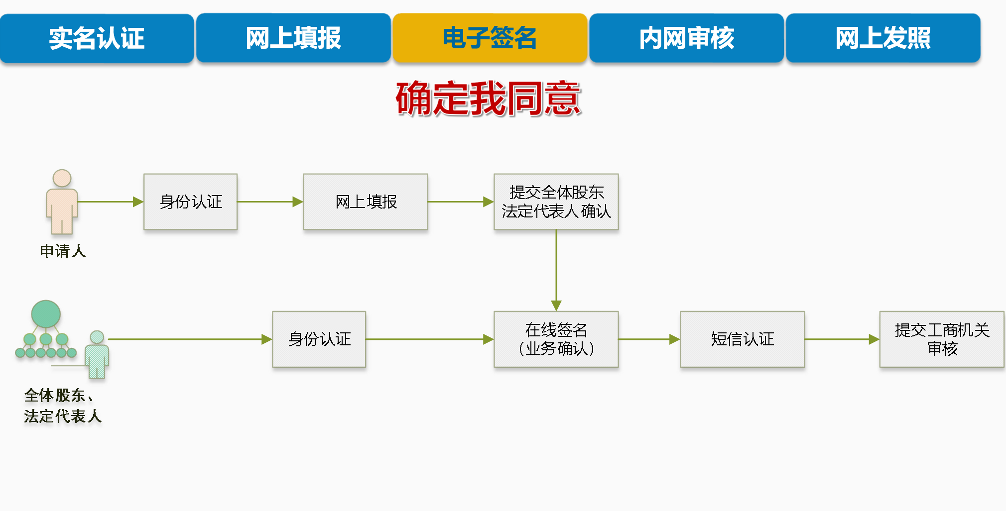  河南工商全程化電子登錄平臺(tái)電子簽名