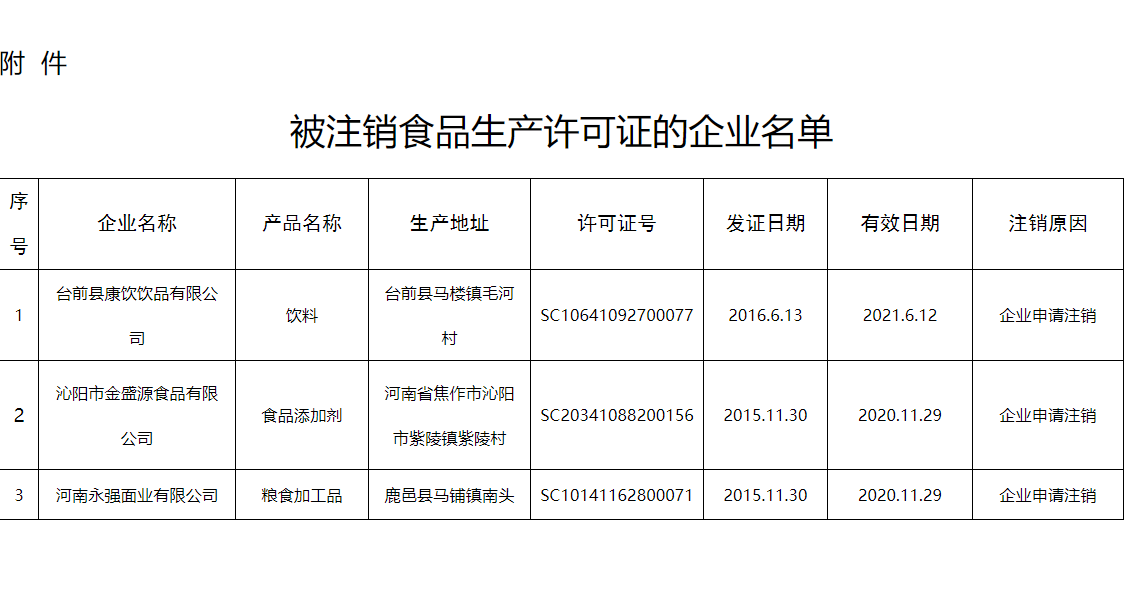     附件：被注銷食品生產(chǎn)許可證的企業(yè)名單