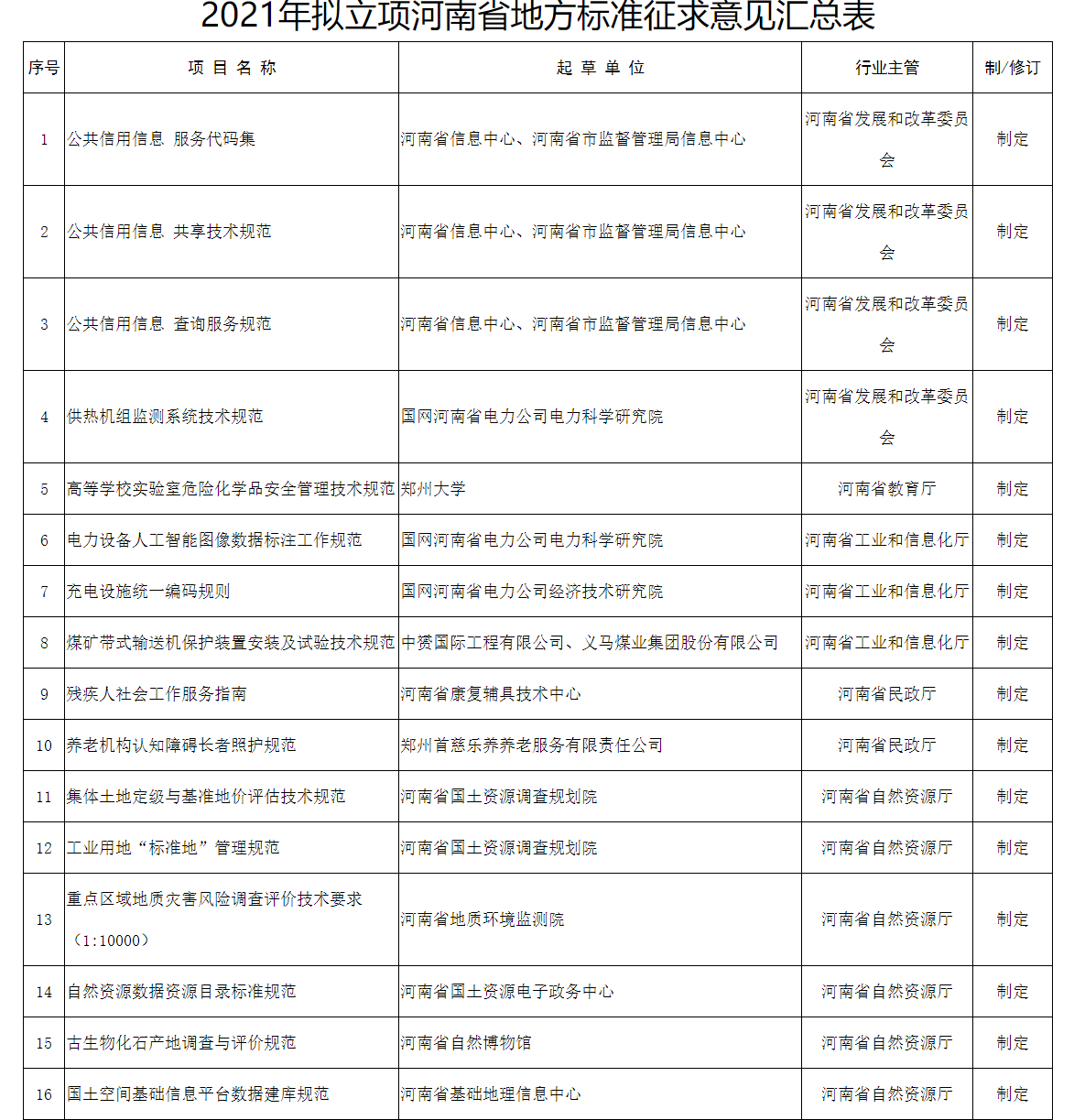 關(guān)于對(duì)2022年擬立項(xiàng)河南省地方標(biāo)準(zhǔn)征求意見的通知