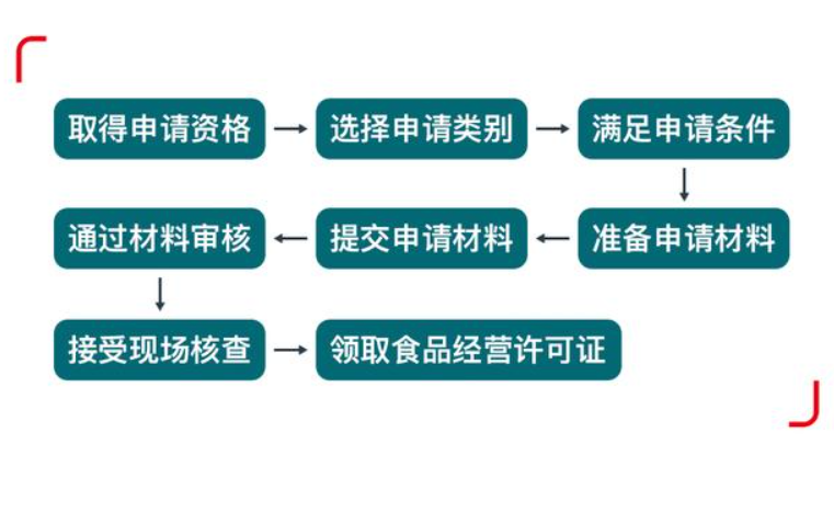 鄭州公司化妝品經(jīng)營許可證辦理流程