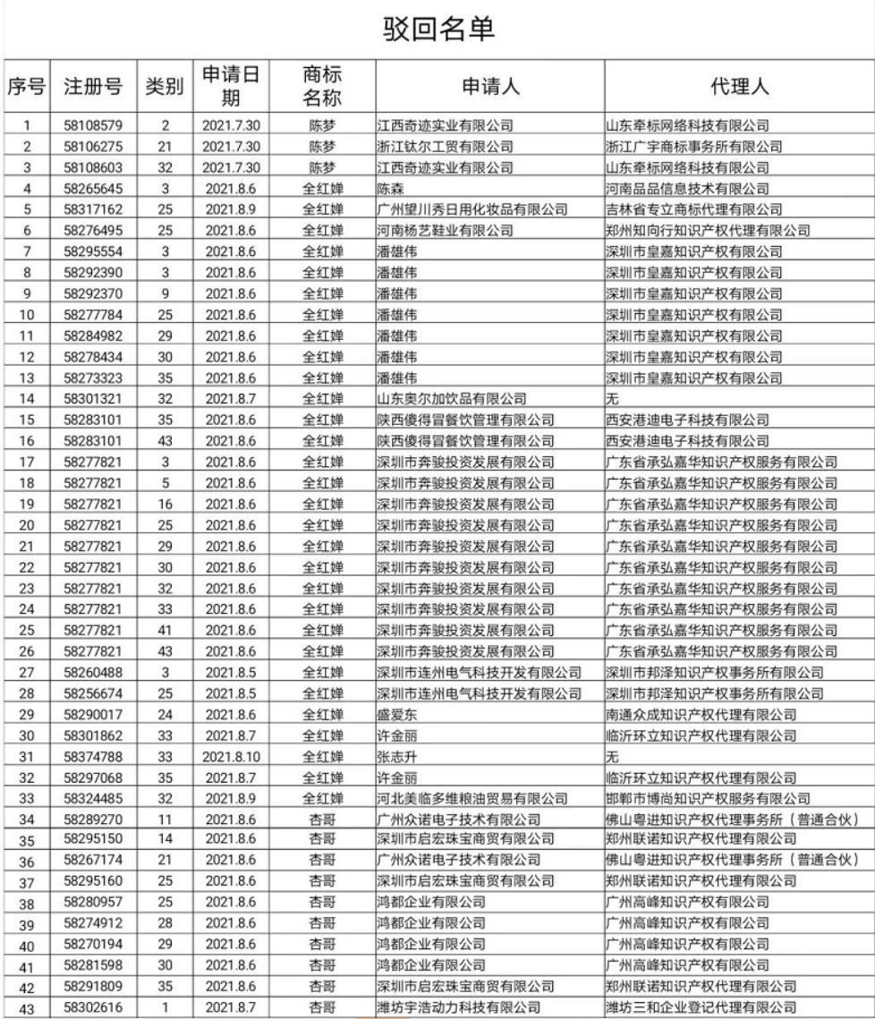 關于依法駁回“楊倩”“陳夢”“全紅嬋”等109件商標注冊申請