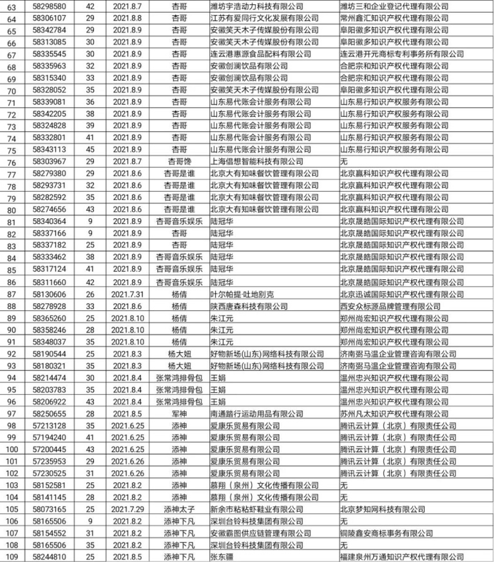 關于依法駁回“楊倩”“陳夢”“全紅嬋”等109件商標注冊申請