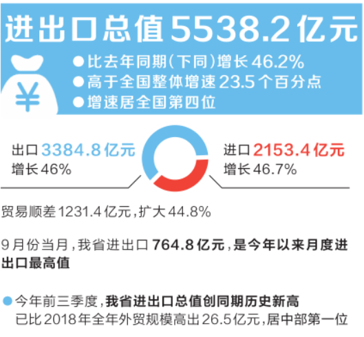 河南省今年前三季度全省外貿(mào)進(jìn)出口總值5538.2億元