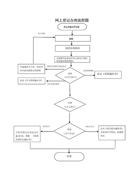 鄭州注銷公司網(wǎng)上公示?流程