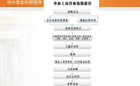 鄭州再生資源回收公司注冊(cè)流程