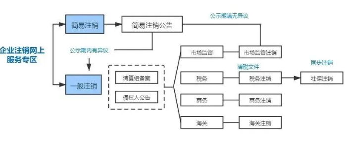 河南鄭州上街區(qū)工商局公司注銷流程(河南鄭州上街區(qū)公司注冊注銷登記)