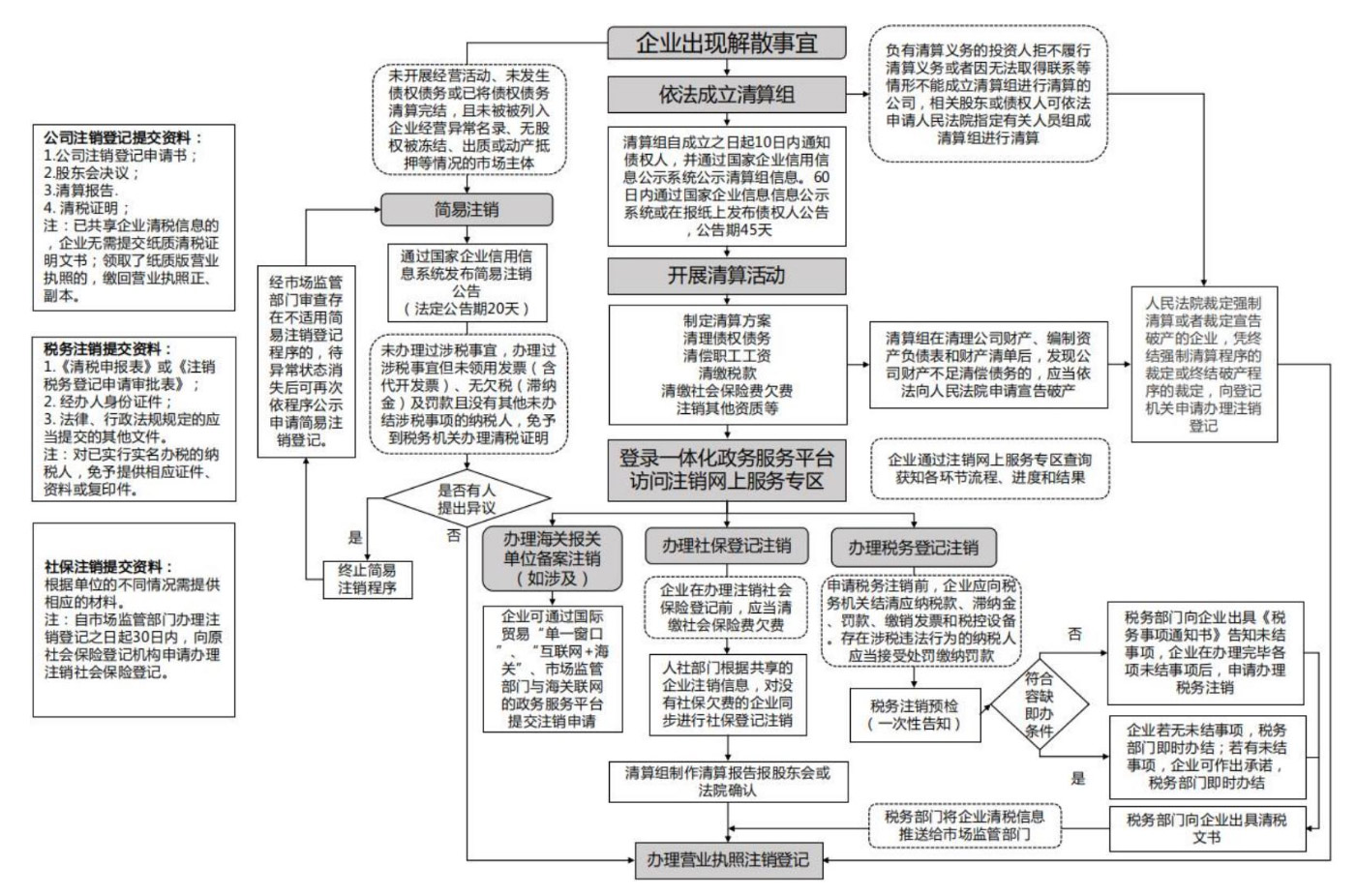 河南全程電子化服務(wù)平臺(tái)注銷營(yíng)業(yè)執(zhí)照流程圖