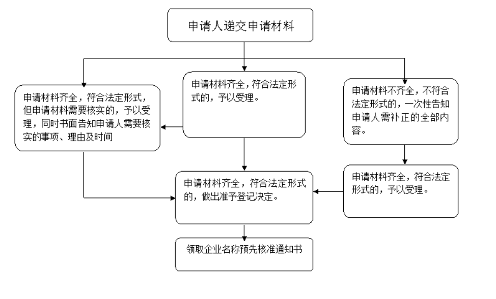 開封鼓樓區(qū)注冊公司核名現(xiàn)場申請操作指引