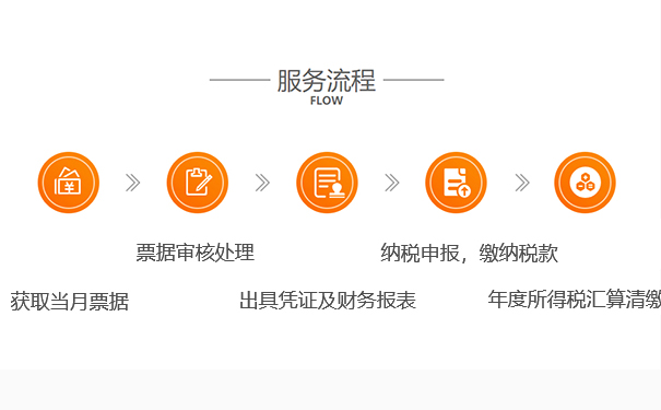 鄭州財(cái)稅代理記賬報(bào)稅流程圖