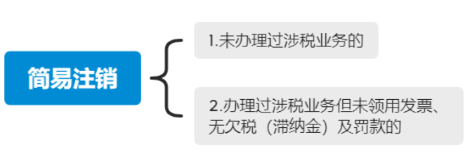 金水區(qū)個(gè)體戶注銷簡(jiǎn)易注銷登記