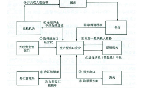 河南省進(jìn)出口貿(mào)易注冊流程