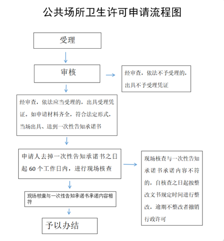 鄭州美容店辦衛(wèi)生許可證流程