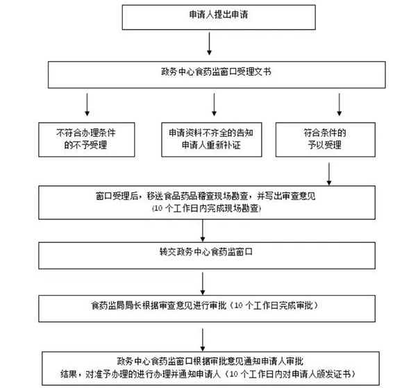 鄭州市鄭東食品經(jīng)營許可證辦理時限