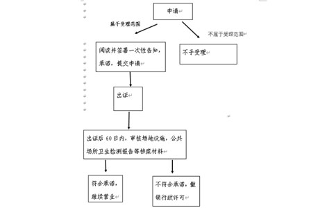 鄭州市鄭東食品經(jīng)營許可證辦理基本流程