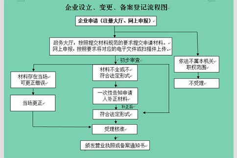 在河南企業(yè)登記全程電子化服務(wù)平臺申請營業(yè)執(zhí)照流程