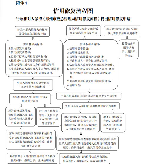 河南鄭州企業(yè)信用修復(fù)流程