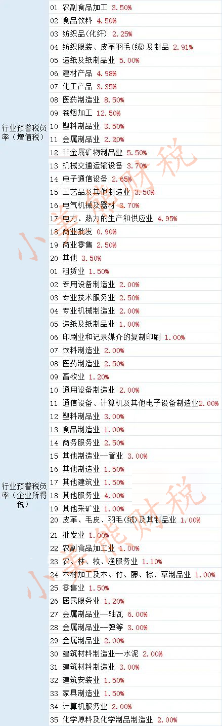 2023年最新稅負(fù)率表